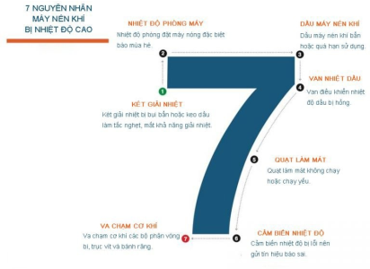 7 Nguyên Nhân Máy Nén Bị Nhiệt Độ Cao Và Cách Xử Lý